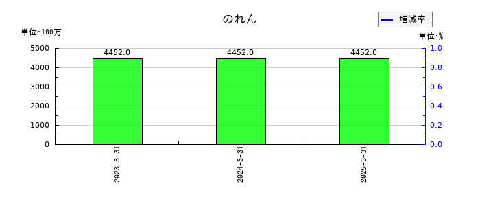 ハルメクホールディングスののれんの推移