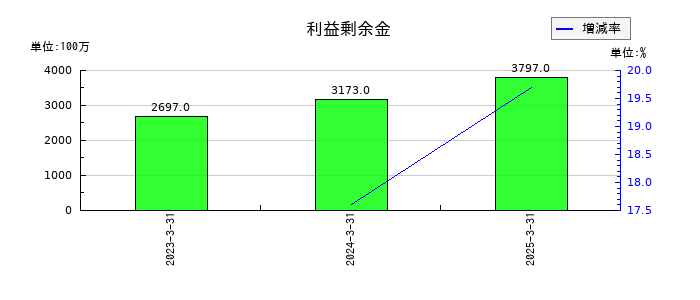 ハルメクホールディングスの利益剰余金の推移