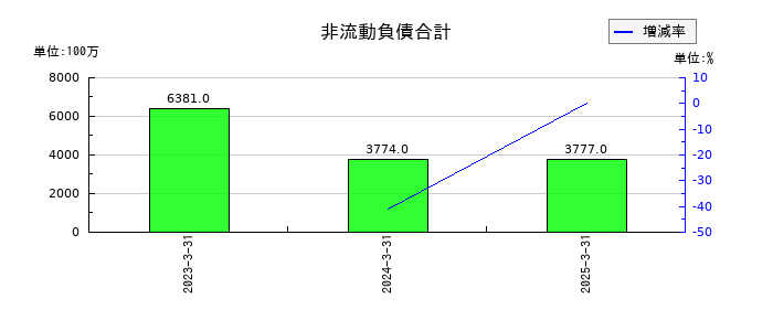 ハルメクホールディングスの非流動負債合計の推移