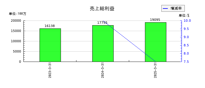 ハルメクホールディングスの売上総利益の推移