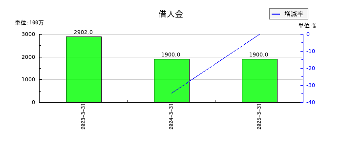 ハルメクホールディングスの借入金の推移