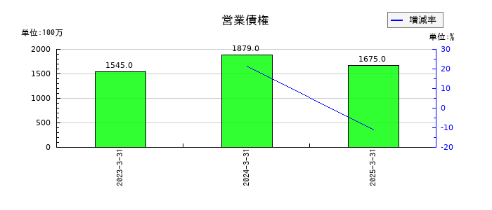 ハルメクホールディングスの営業債権の推移