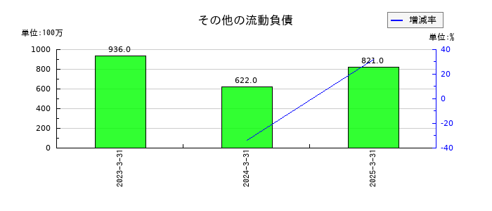 ハルメクホールディングスのその他の流動負債の推移