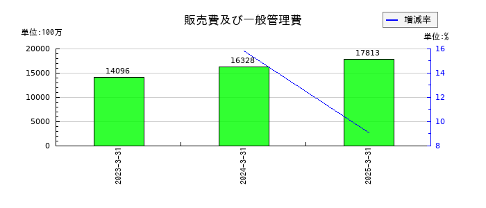 ハルメクホールディングスの販売費及び一般管理費の推移