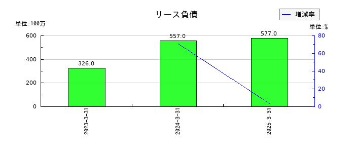 ハルメクホールディングスのリース負債の推移