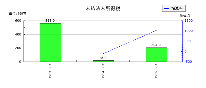 ハルメクホールディングスの未払法人所得税の推移