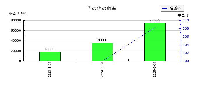 ハルメクホールディングスのその他の収益の推移