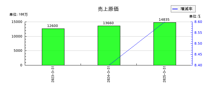 ハルメクホールディングスの売上原価の推移