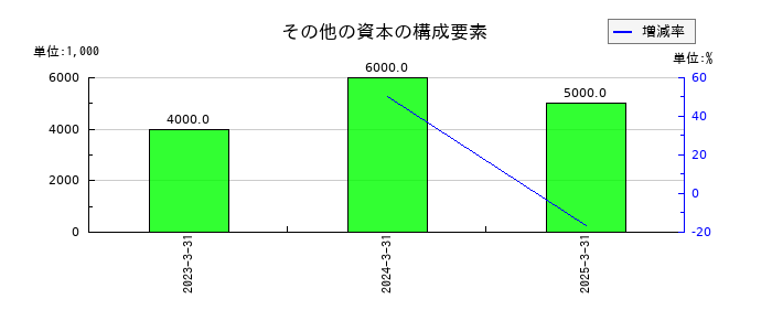 ハルメクホールディングスのその他の資本の構成要素の推移