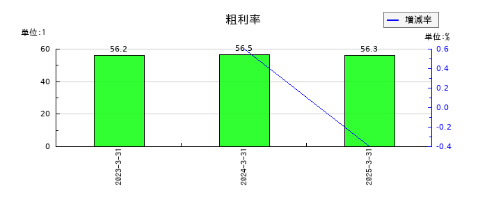 ハルメクホールディングスの粗利率の推移