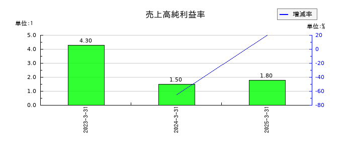 ハルメクホールディングスの売上高純利益率の推移