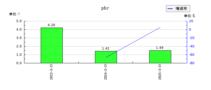 ハルメクホールディングスのpbrの推移