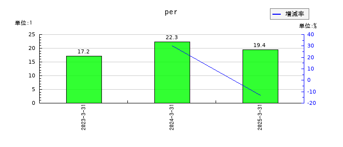 ハルメクホールディングスのperの推移