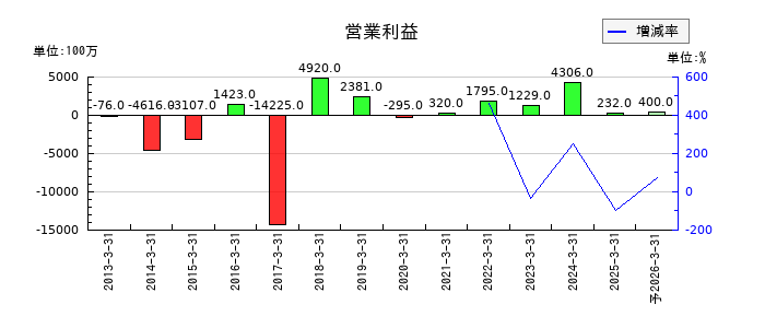 近畿車輛の通期の営業利益推移