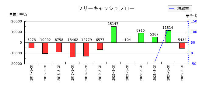 近畿車輛のフリーキャッシュフロー推移