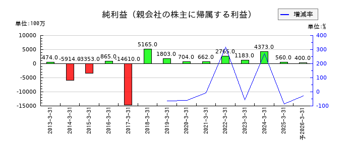 近畿車輛の通期の純利益推移