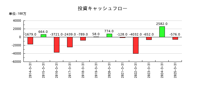 近畿車輛の投資キャッシュフロー推移