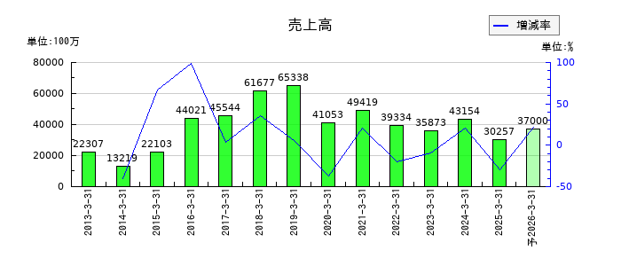 近畿車輛の通期の売上高推移