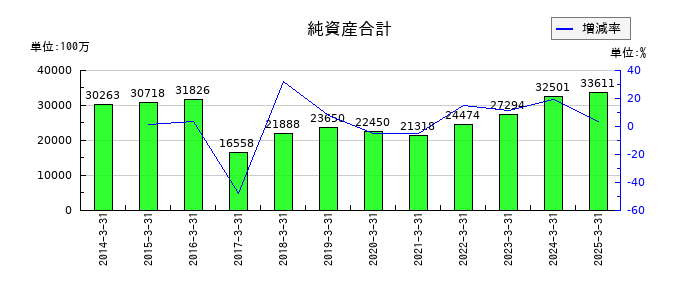 近畿車輛の純資産合計の推移