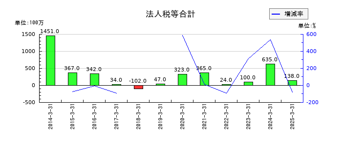 近畿車輛の法人税等合計の推移