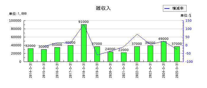 近畿車輛の雑収入の推移