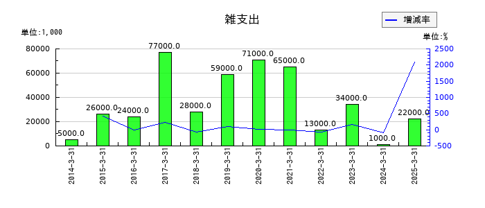 近畿車輛の雑支出の推移