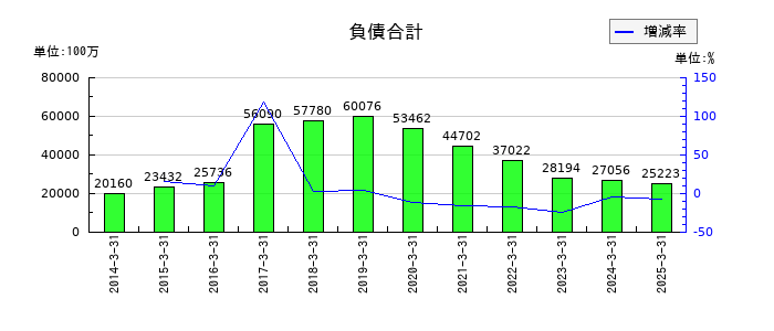 近畿車輛の負債合計の推移