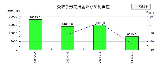 近畿車輛の受取手形売掛金及び契約資産の推移