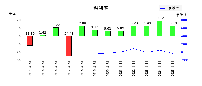 近畿車輛の粗利率の推移