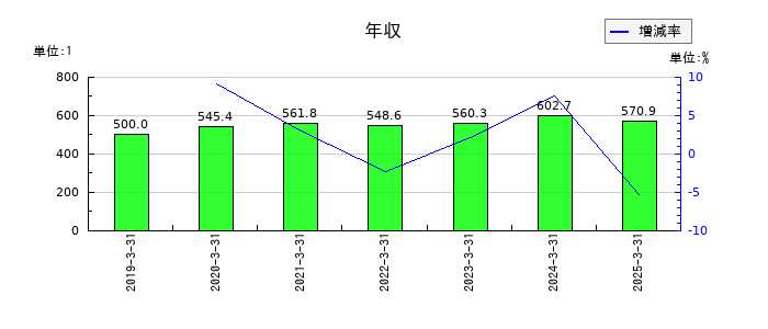 近畿車輛の年収の推移