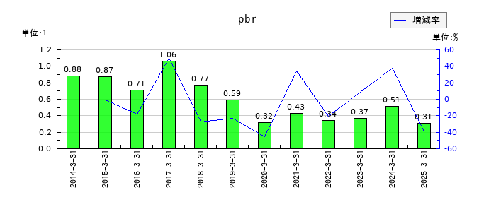 近畿車輛のpbrの推移