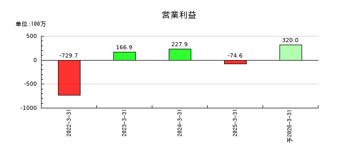 一家ホールディングスの通期の営業利益推移
