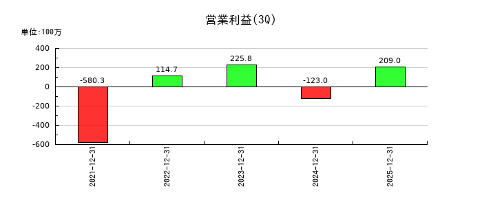 一家ホールディングスの第3四半期の営業利益推移