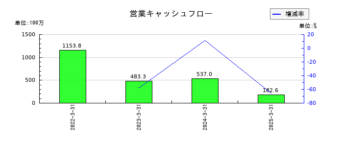 一家ホールディングスの営業キャッシュフロー推移