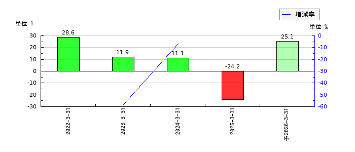 一家ホールディングスのEPS(一株当たりの利益)推移
