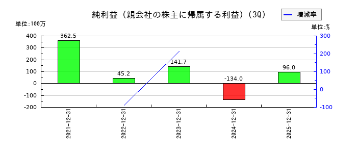 一家ホールディングスの第3四半期の純利益推移