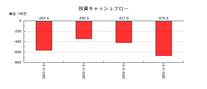 一家ホールディングスの投資キャッシュフロー推移