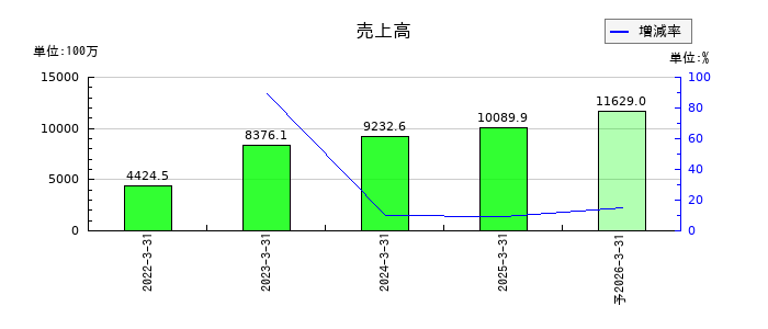 一家ホールディングスの通期の売上高推移