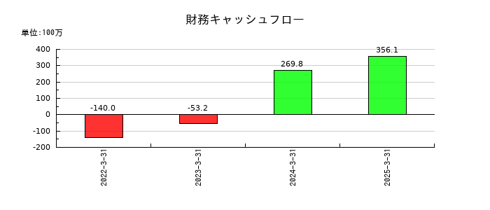 一家ホールディングスの財務キャッシュフロー推移