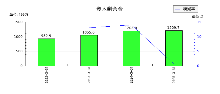 一家ホールディングスの資本剰余金の推移