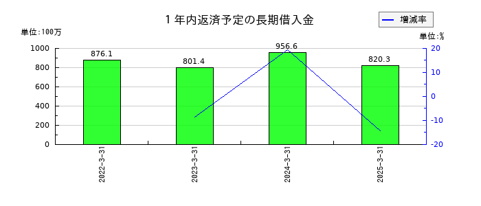 一家ホールディングスの１年内返済予定の長期借入金の推移