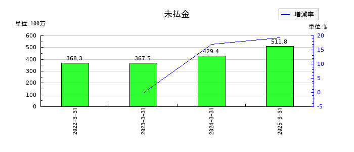 一家ホールディングスの未払金の推移