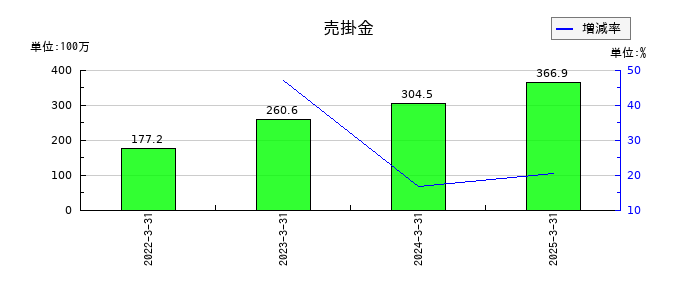 一家ホールディングスの売掛金の推移