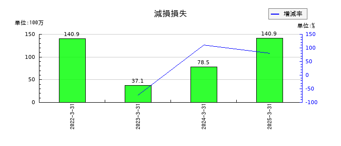 一家ホールディングスの減損損失の推移