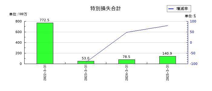 一家ホールディングスの特別損失合計の推移