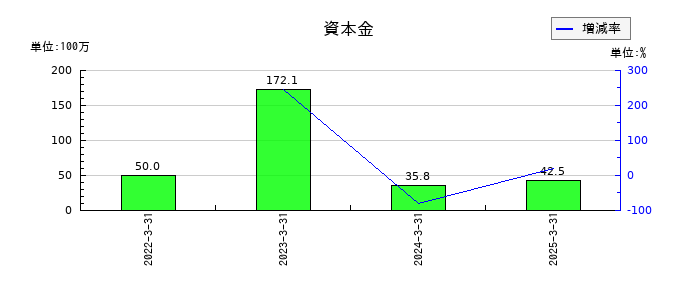 一家ホールディングスの資本金の推移