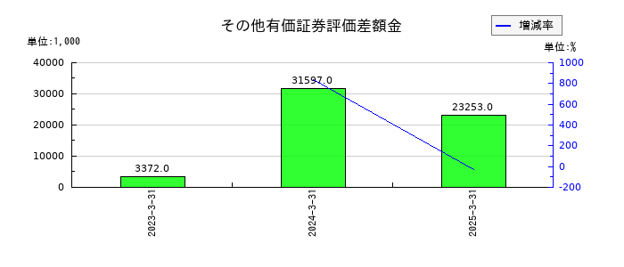 一家ホールディングスのその他有価証券評価差額金の推移