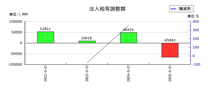 一家ホールディングスの保険差益の推移