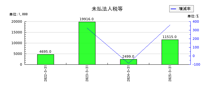 一家ホールディングスの未払法人税等の推移