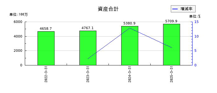一家ホールディングスの資産合計の推移